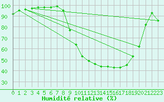 Courbe de l'humidit relative pour Nantes (44)