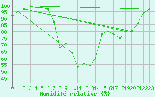 Courbe de l'humidit relative pour Retie (Be)