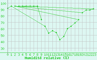 Courbe de l'humidit relative pour Valderredible, Polientes