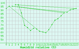 Courbe de l'humidit relative pour Gaddede A