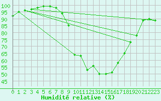 Courbe de l'humidit relative pour Castlederg