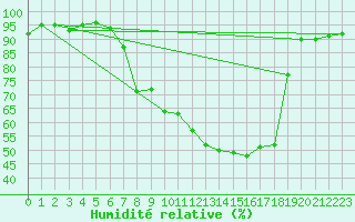 Courbe de l'humidit relative pour Ble - Binningen (Sw)