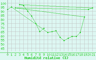 Courbe de l'humidit relative pour Dippoldiswalde-Reinb