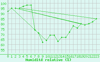 Courbe de l'humidit relative pour Shoeburyness
