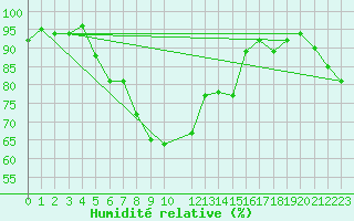 Courbe de l'humidit relative pour Gubbhoegen