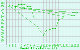 Courbe de l'humidit relative pour Torla