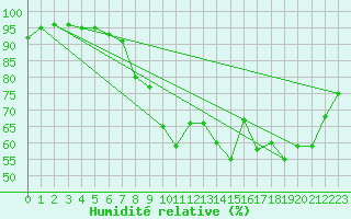 Courbe de l'humidit relative pour Rouvres-en-Wovre (55)