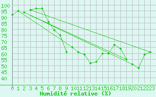 Courbe de l'humidit relative pour Biere