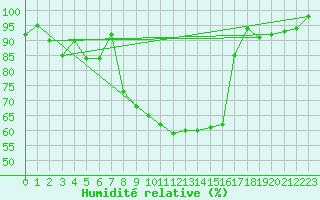 Courbe de l'humidit relative pour Berne Liebefeld (Sw)