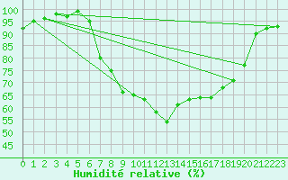 Courbe de l'humidit relative pour Tain Range