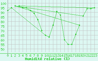 Courbe de l'humidit relative pour Asikkala Pulkkilanharju