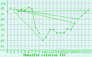 Courbe de l'humidit relative pour Neuhaus A. R.