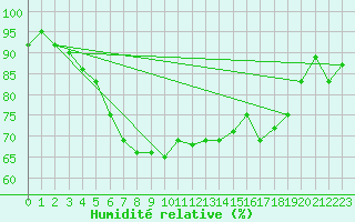Courbe de l'humidit relative pour Soederarm