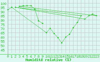 Courbe de l'humidit relative pour Luzern