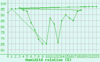 Courbe de l'humidit relative pour Varkaus Kosulanniemi