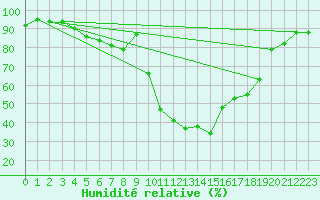 Courbe de l'humidit relative pour Varkaus Kosulanniemi