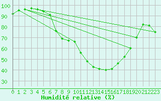 Courbe de l'humidit relative pour Manston (UK)