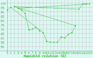 Courbe de l'humidit relative pour Reipa