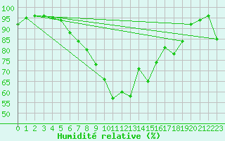 Courbe de l'humidit relative pour Asker