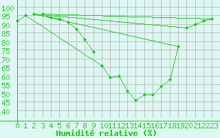 Courbe de l'humidit relative pour Notzingen