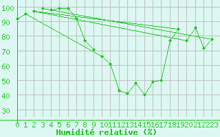 Courbe de l'humidit relative pour Rheinfelden