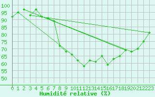 Courbe de l'humidit relative pour Nyon-Changins (Sw)