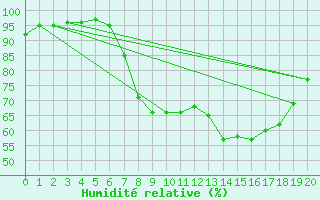 Courbe de l'humidit relative pour Baztan, Irurita