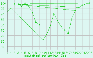 Courbe de l'humidit relative pour Wynau