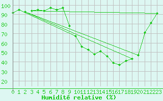 Courbe de l'humidit relative pour Selonnet (04)