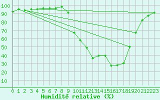 Courbe de l'humidit relative pour Selonnet (04)