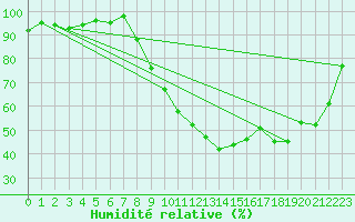 Courbe de l'humidit relative pour Vichy (03)