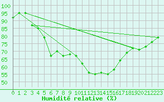 Courbe de l'humidit relative pour Nottingham Weather Centre