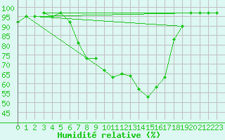 Courbe de l'humidit relative pour Banatski Karlovac