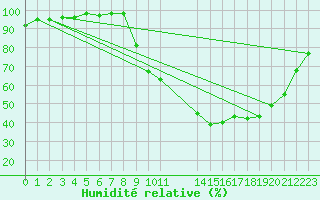 Courbe de l'humidit relative pour Rmering-ls-Puttelange (57)