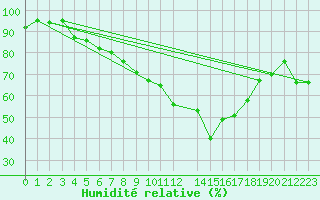 Courbe de l'humidit relative pour Hjartasen
