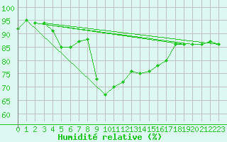 Courbe de l'humidit relative pour Kittila Sammaltunturi