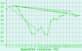Courbe de l'humidit relative pour Faaroesund-Ar