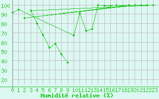 Courbe de l'humidit relative pour Pilatus