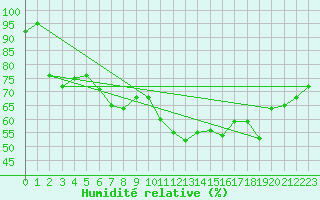Courbe de l'humidit relative pour Plasencia