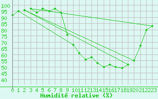 Courbe de l'humidit relative pour Sain-Bel (69)