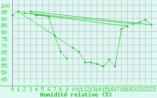 Courbe de l'humidit relative pour Crosby