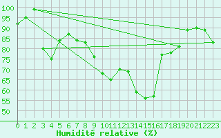 Courbe de l'humidit relative pour Pully-Lausanne (Sw)