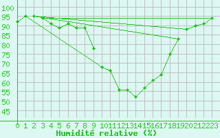 Courbe de l'humidit relative pour Herstmonceux (UK)