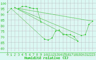 Courbe de l'humidit relative pour Sainte-Ouenne (79)