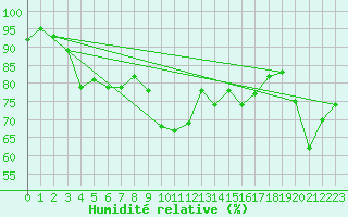 Courbe de l'humidit relative pour Quenza (2A)