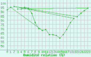 Courbe de l'humidit relative pour Stanca Stefanesti