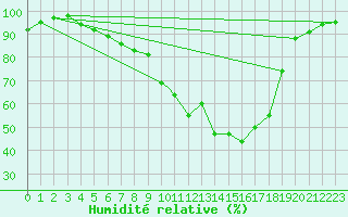 Courbe de l'humidit relative pour Northolt