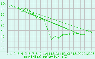 Courbe de l'humidit relative pour Neumarkt
