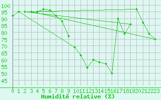 Courbe de l'humidit relative pour De Bilt (PB)