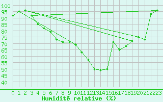 Courbe de l'humidit relative pour Fribourg (All)